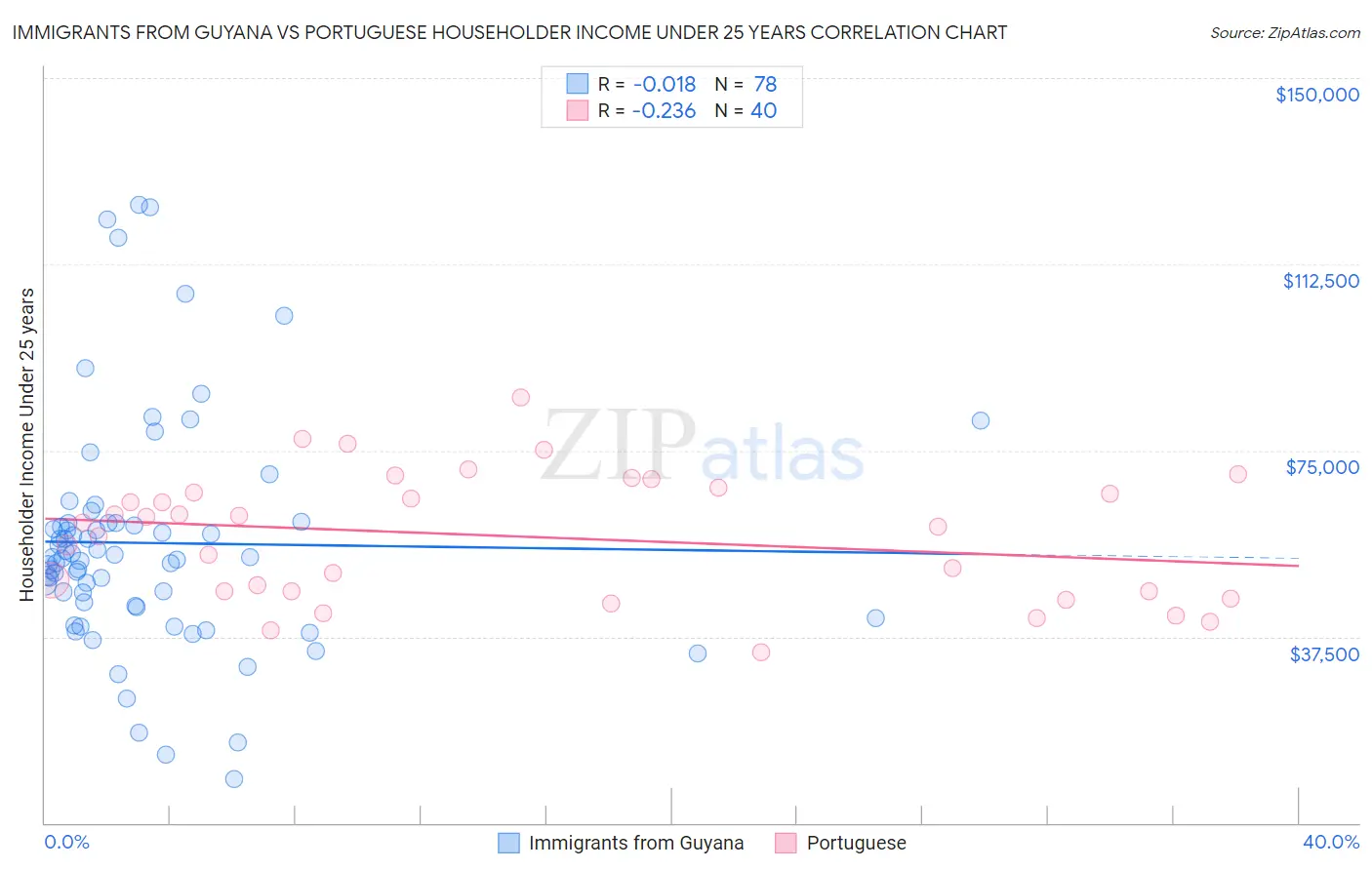 Immigrants from Guyana vs Portuguese Householder Income Under 25 years
