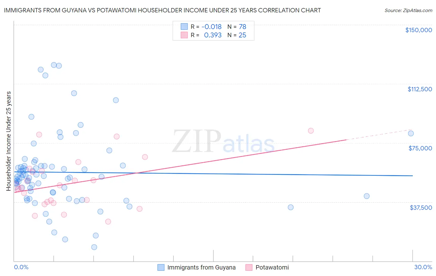 Immigrants from Guyana vs Potawatomi Householder Income Under 25 years