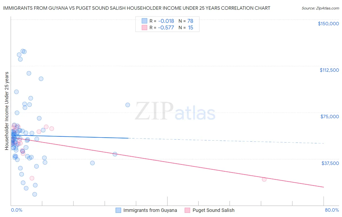 Immigrants from Guyana vs Puget Sound Salish Householder Income Under 25 years