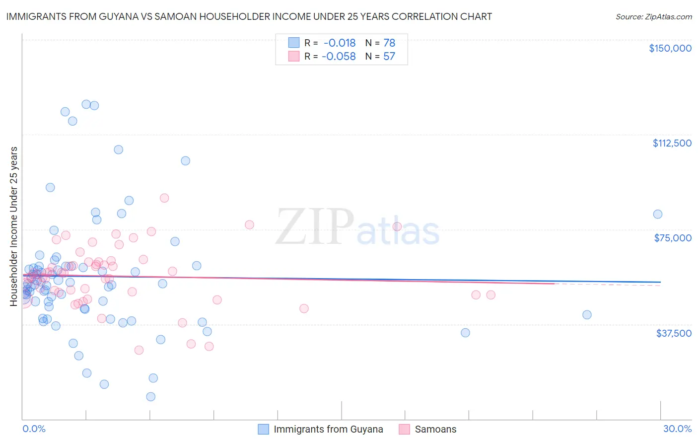 Immigrants from Guyana vs Samoan Householder Income Under 25 years