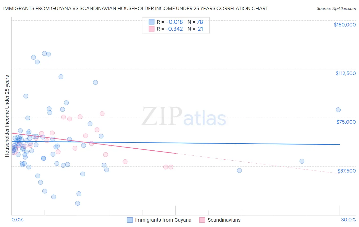 Immigrants from Guyana vs Scandinavian Householder Income Under 25 years