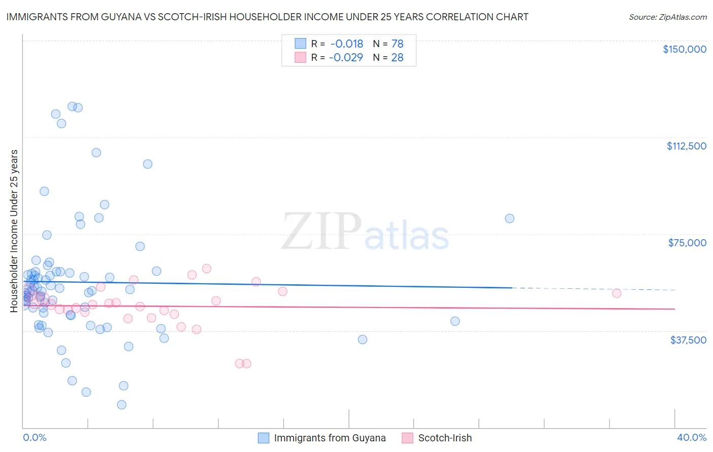 Immigrants from Guyana vs Scotch-Irish Householder Income Under 25 years