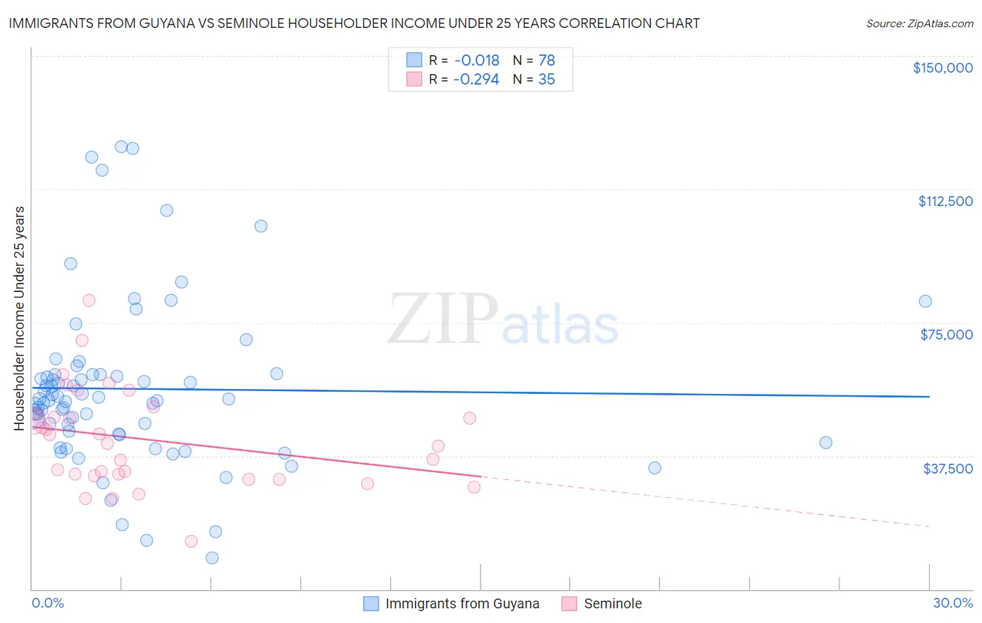 Immigrants from Guyana vs Seminole Householder Income Under 25 years