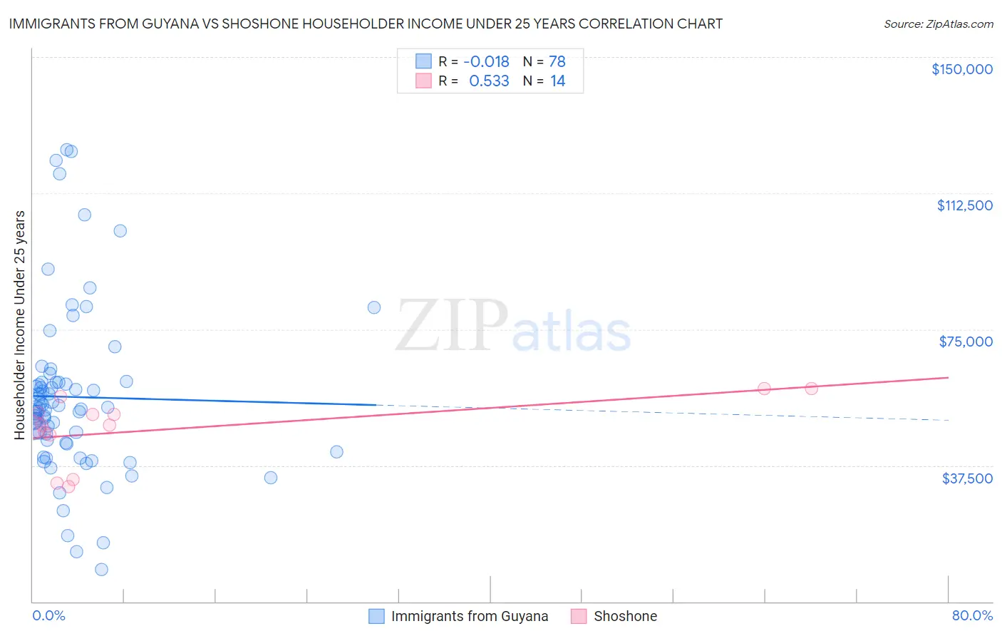 Immigrants from Guyana vs Shoshone Householder Income Under 25 years