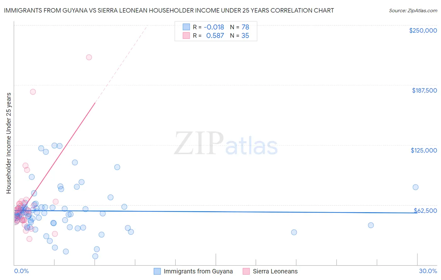 Immigrants from Guyana vs Sierra Leonean Householder Income Under 25 years