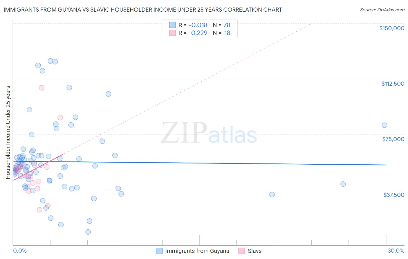 Immigrants from Guyana vs Slavic Householder Income Under 25 years
