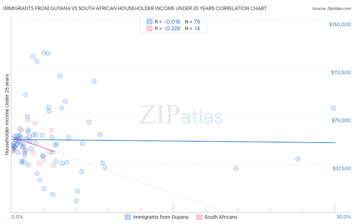 Immigrants from Guyana vs South African Householder Income Under 25 years
