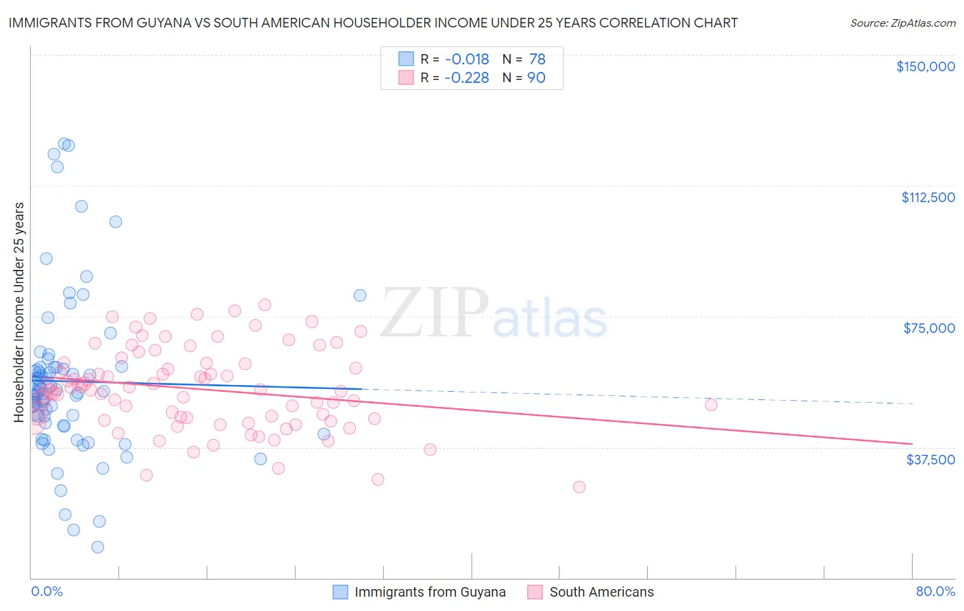 Immigrants from Guyana vs South American Householder Income Under 25 years