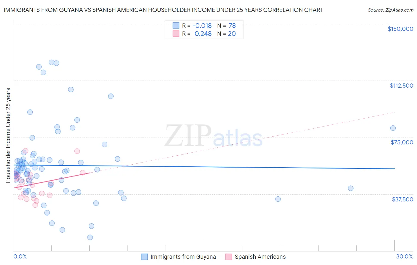 Immigrants from Guyana vs Spanish American Householder Income Under 25 years