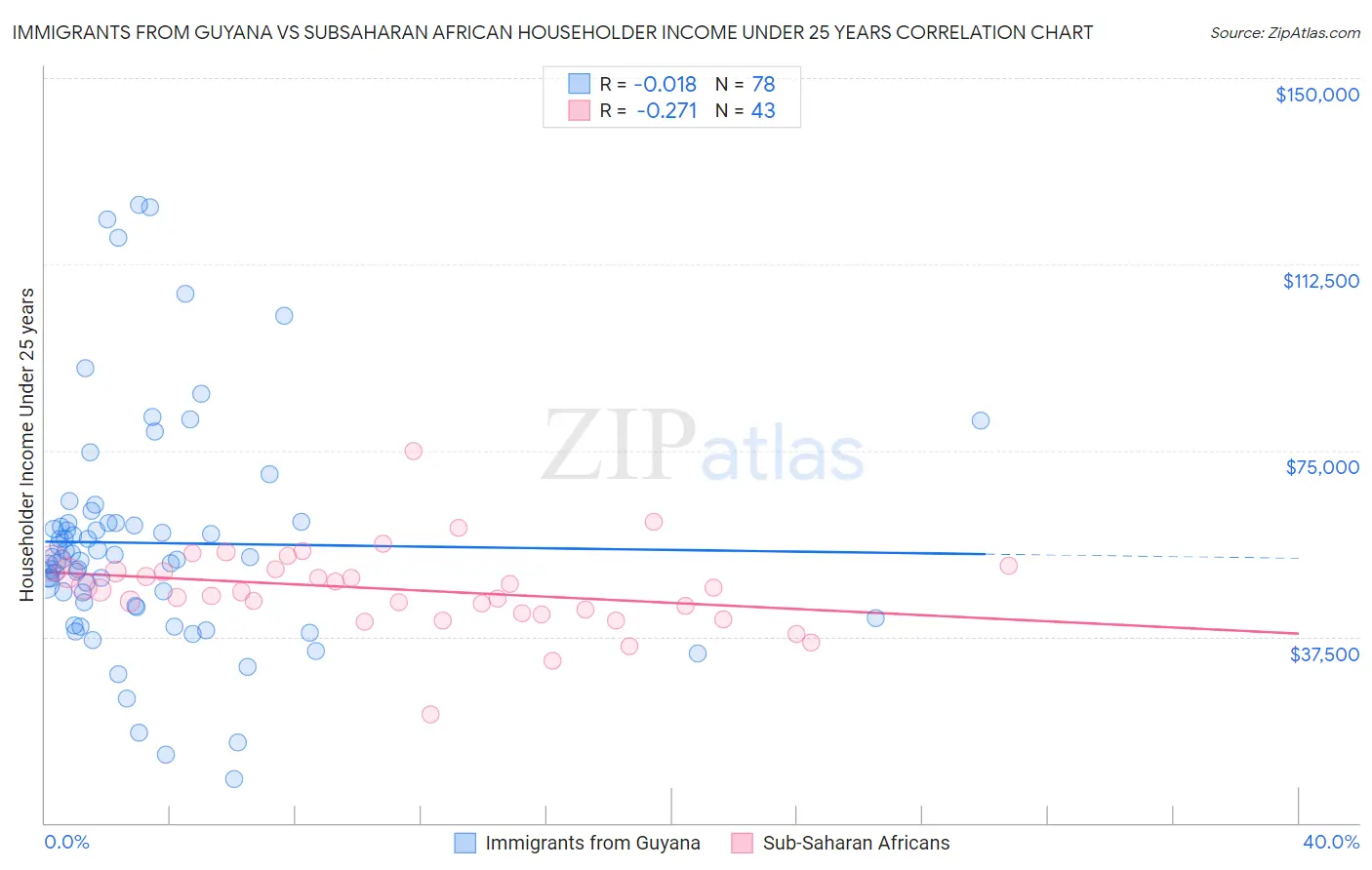 Immigrants from Guyana vs Subsaharan African Householder Income Under 25 years
