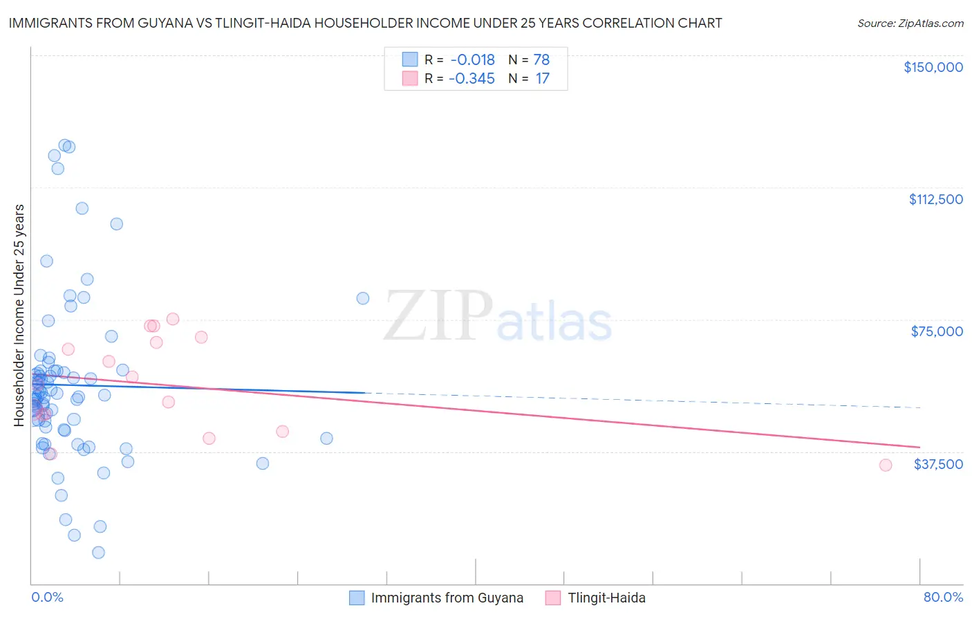 Immigrants from Guyana vs Tlingit-Haida Householder Income Under 25 years