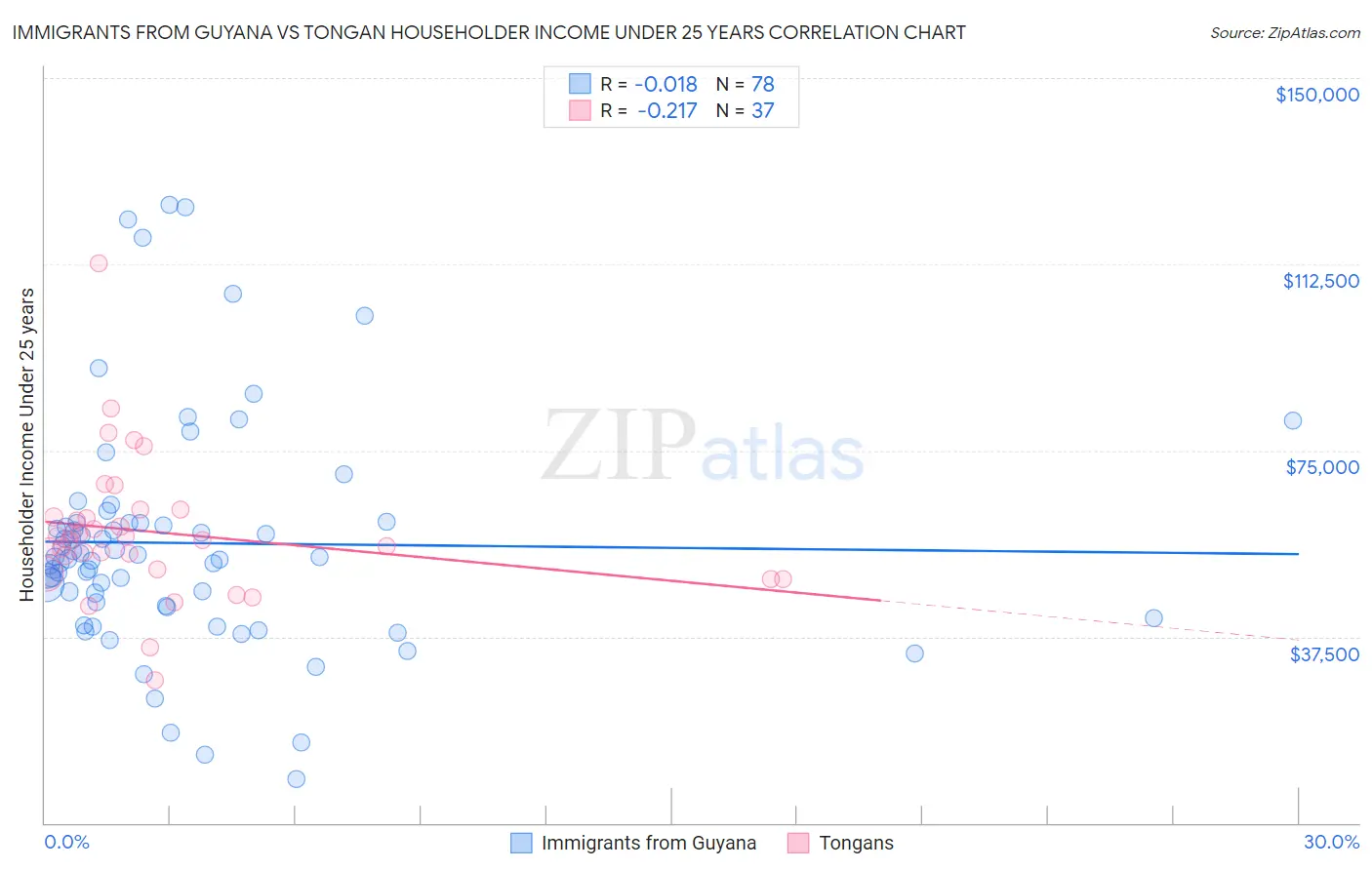 Immigrants from Guyana vs Tongan Householder Income Under 25 years