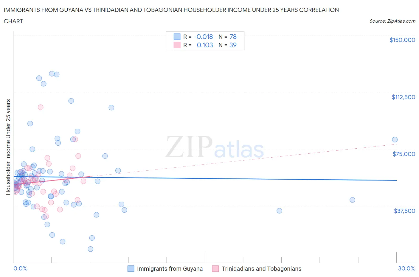 Immigrants from Guyana vs Trinidadian and Tobagonian Householder Income Under 25 years