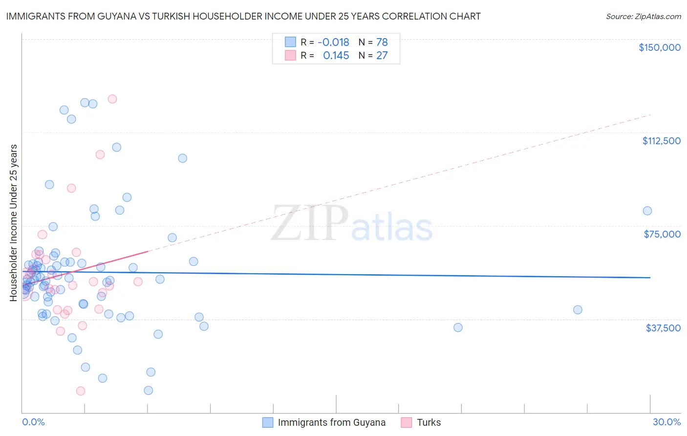 Immigrants from Guyana vs Turkish Householder Income Under 25 years