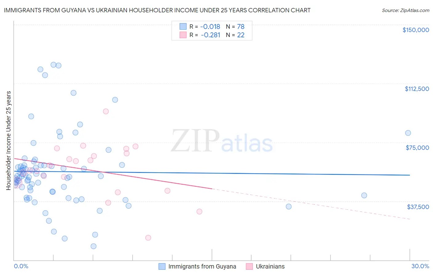 Immigrants from Guyana vs Ukrainian Householder Income Under 25 years