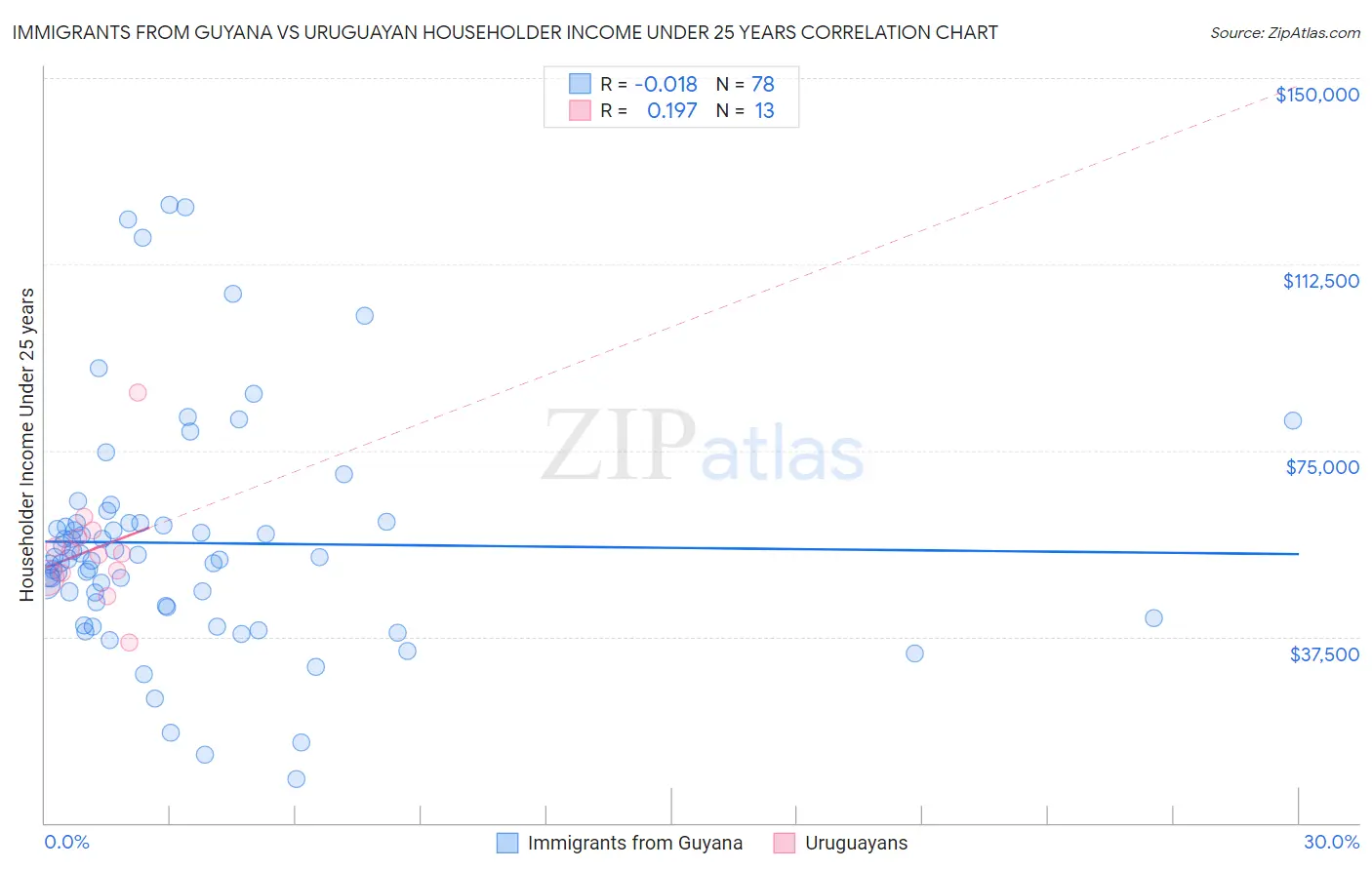 Immigrants from Guyana vs Uruguayan Householder Income Under 25 years