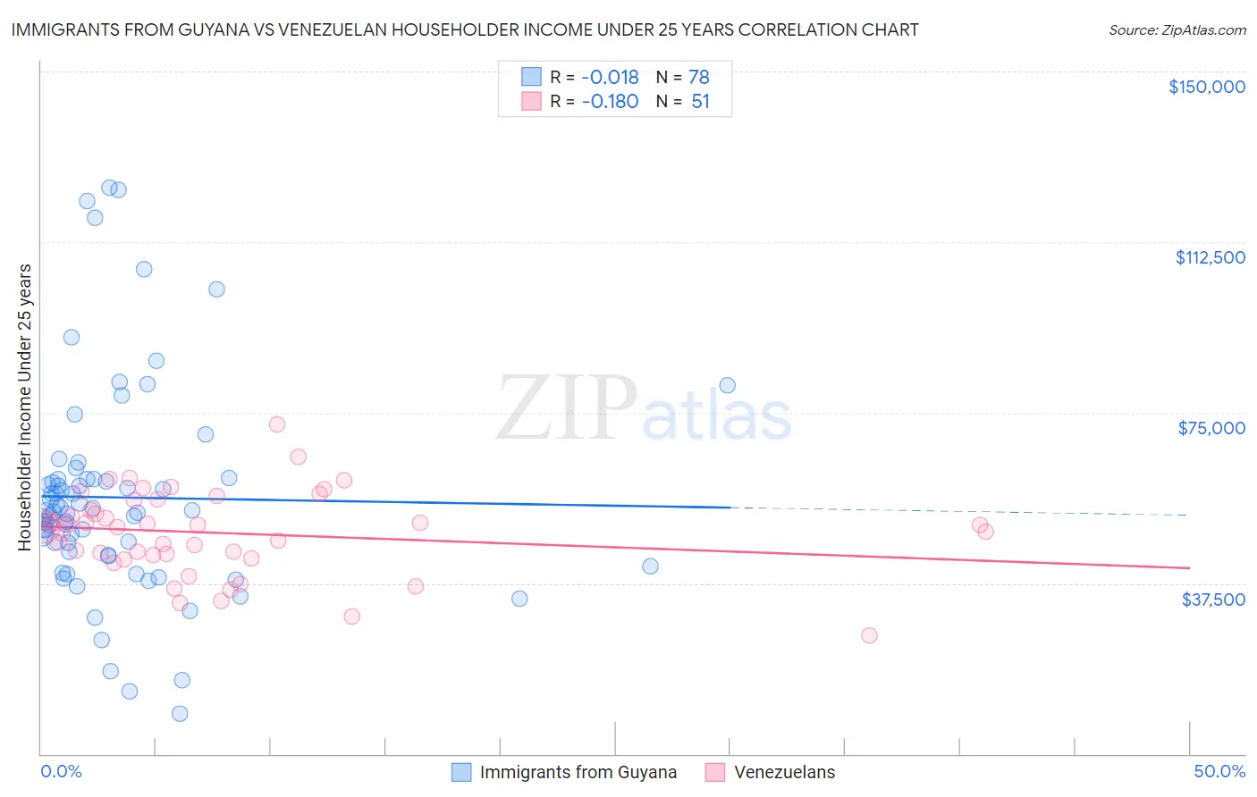 Immigrants from Guyana vs Venezuelan Householder Income Under 25 years