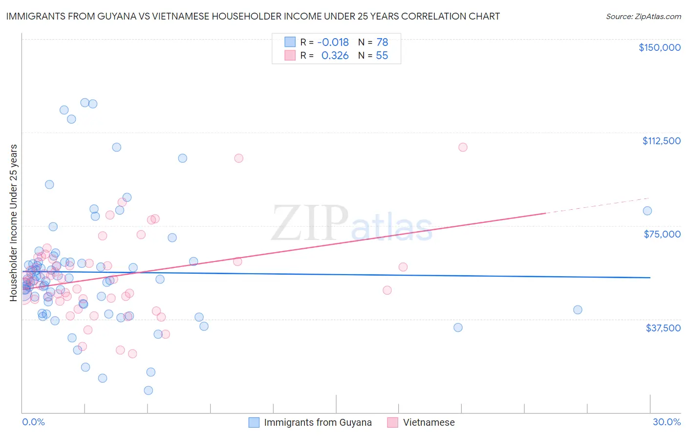 Immigrants from Guyana vs Vietnamese Householder Income Under 25 years