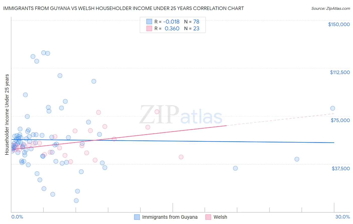 Immigrants from Guyana vs Welsh Householder Income Under 25 years