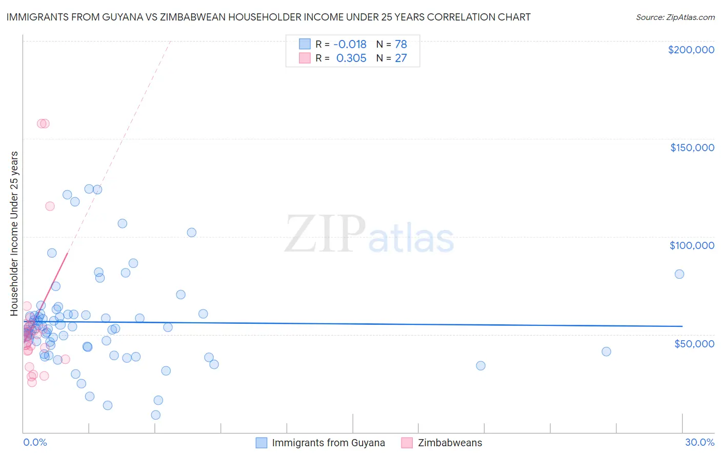 Immigrants from Guyana vs Zimbabwean Householder Income Under 25 years