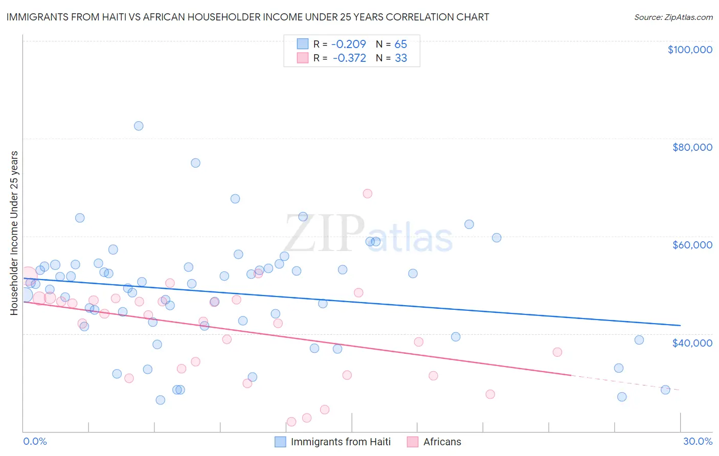 Immigrants from Haiti vs African Householder Income Under 25 years