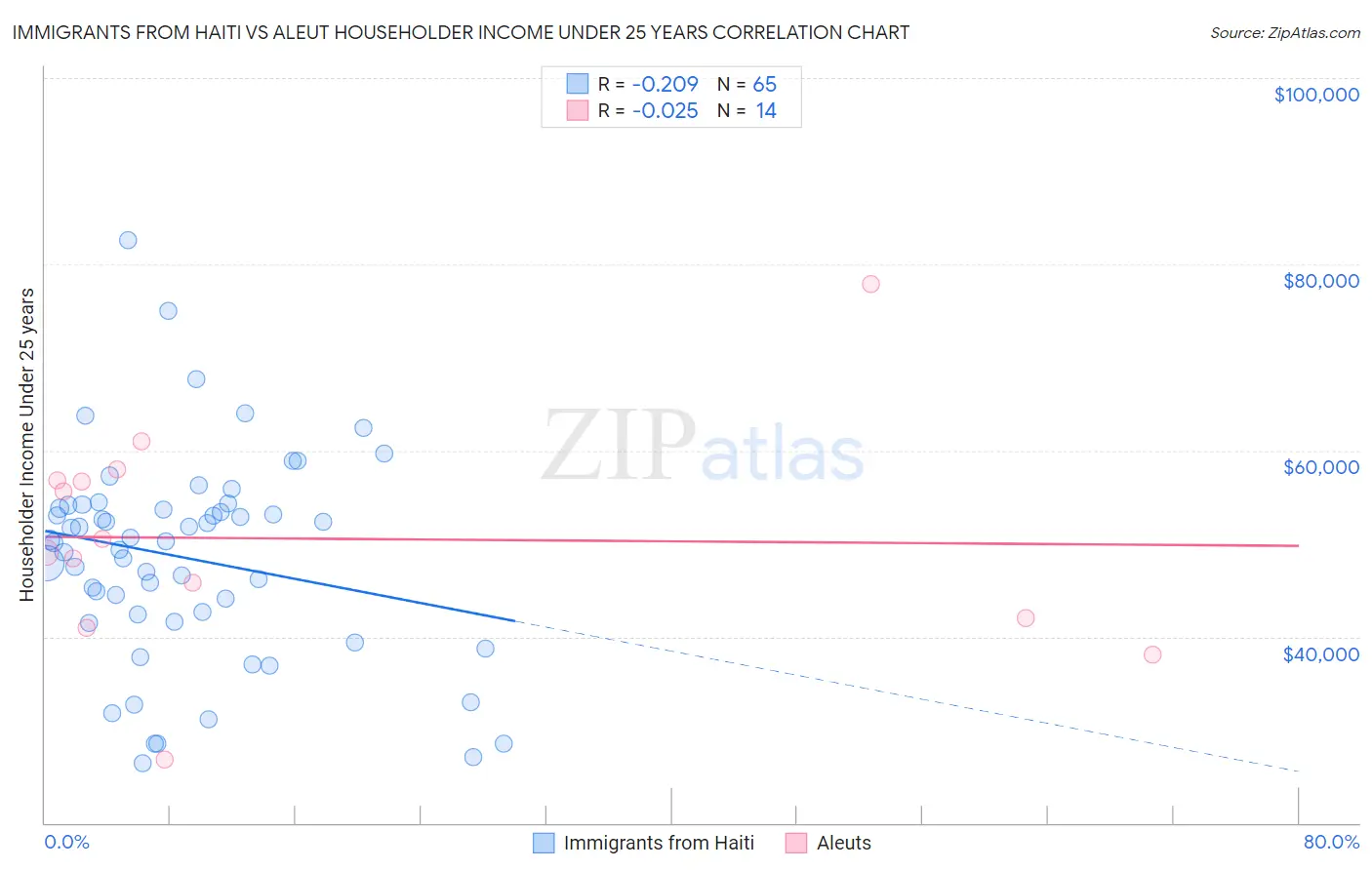Immigrants from Haiti vs Aleut Householder Income Under 25 years
