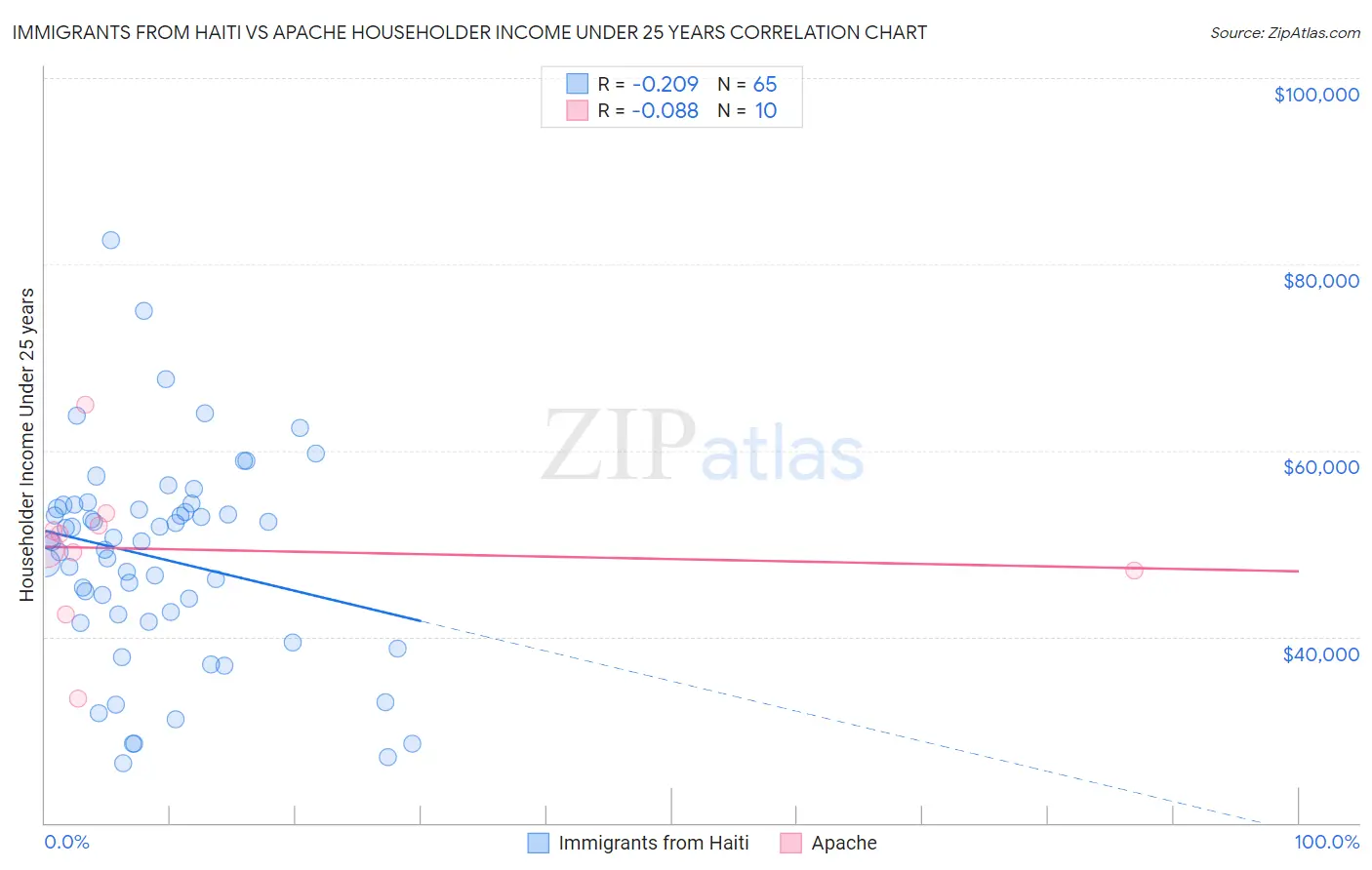 Immigrants from Haiti vs Apache Householder Income Under 25 years