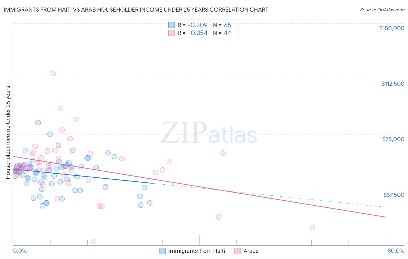 Immigrants from Haiti vs Arab Householder Income Under 25 years
