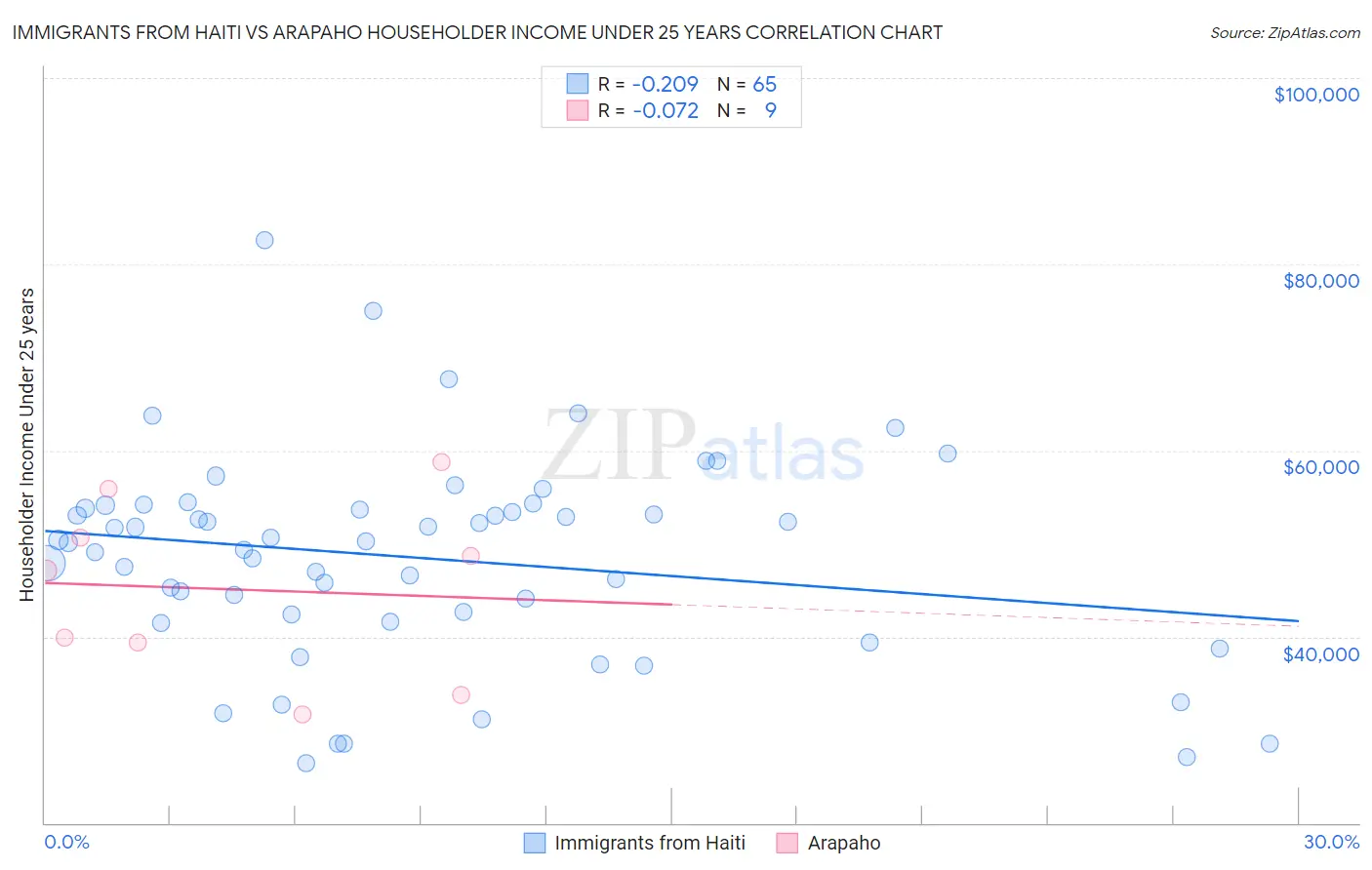Immigrants from Haiti vs Arapaho Householder Income Under 25 years
