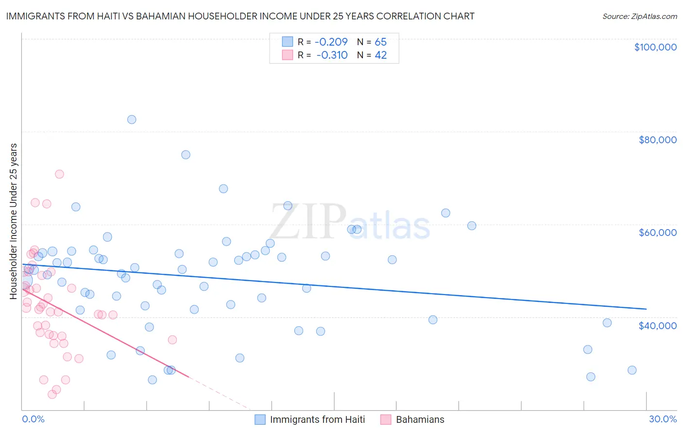 Immigrants from Haiti vs Bahamian Householder Income Under 25 years