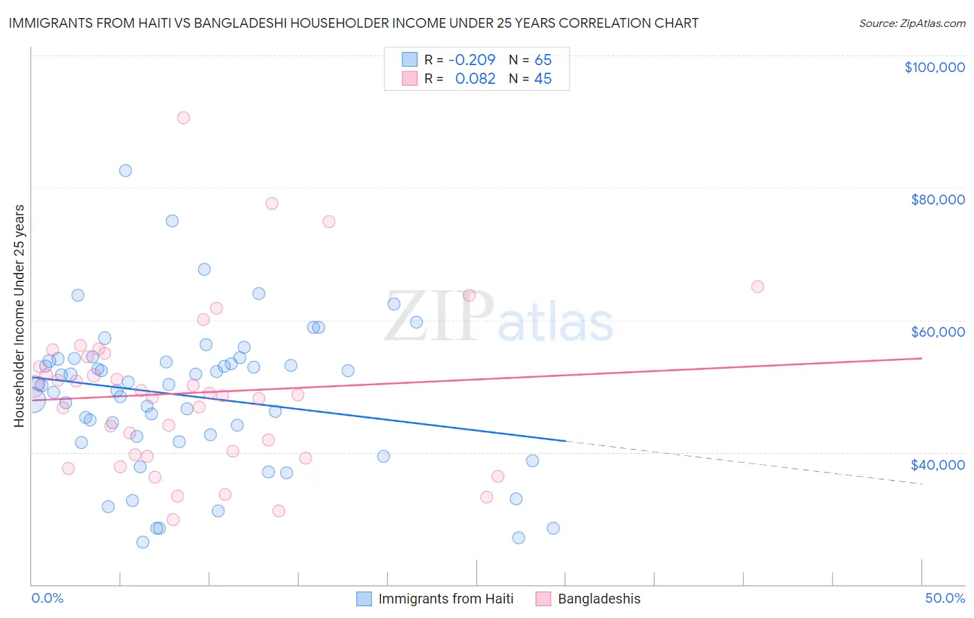 Immigrants from Haiti vs Bangladeshi Householder Income Under 25 years