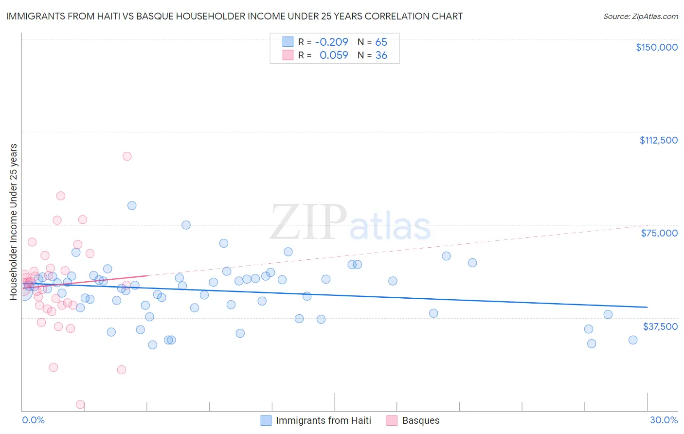 Immigrants from Haiti vs Basque Householder Income Under 25 years
