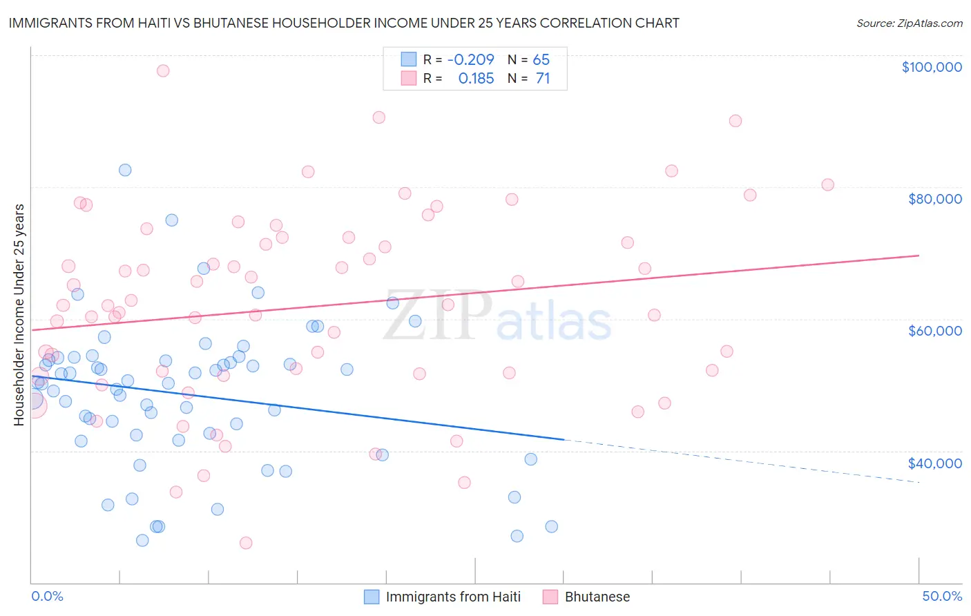 Immigrants from Haiti vs Bhutanese Householder Income Under 25 years