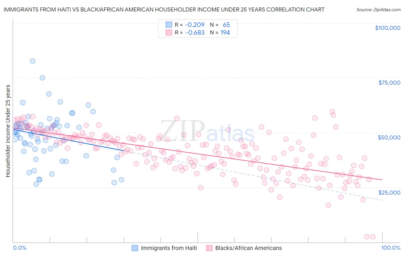 Immigrants from Haiti vs Black/African American Householder Income Under 25 years