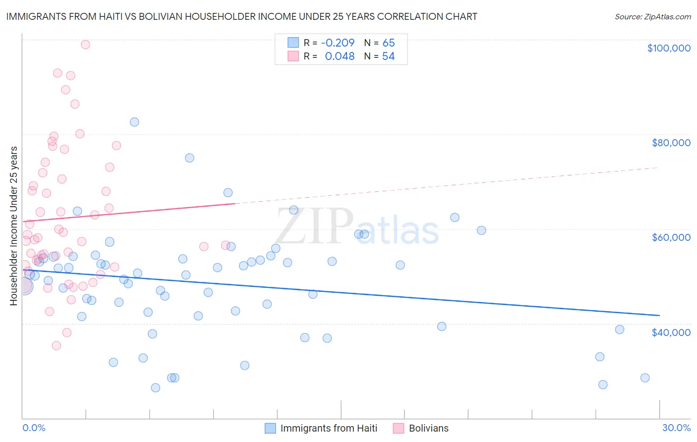Immigrants from Haiti vs Bolivian Householder Income Under 25 years