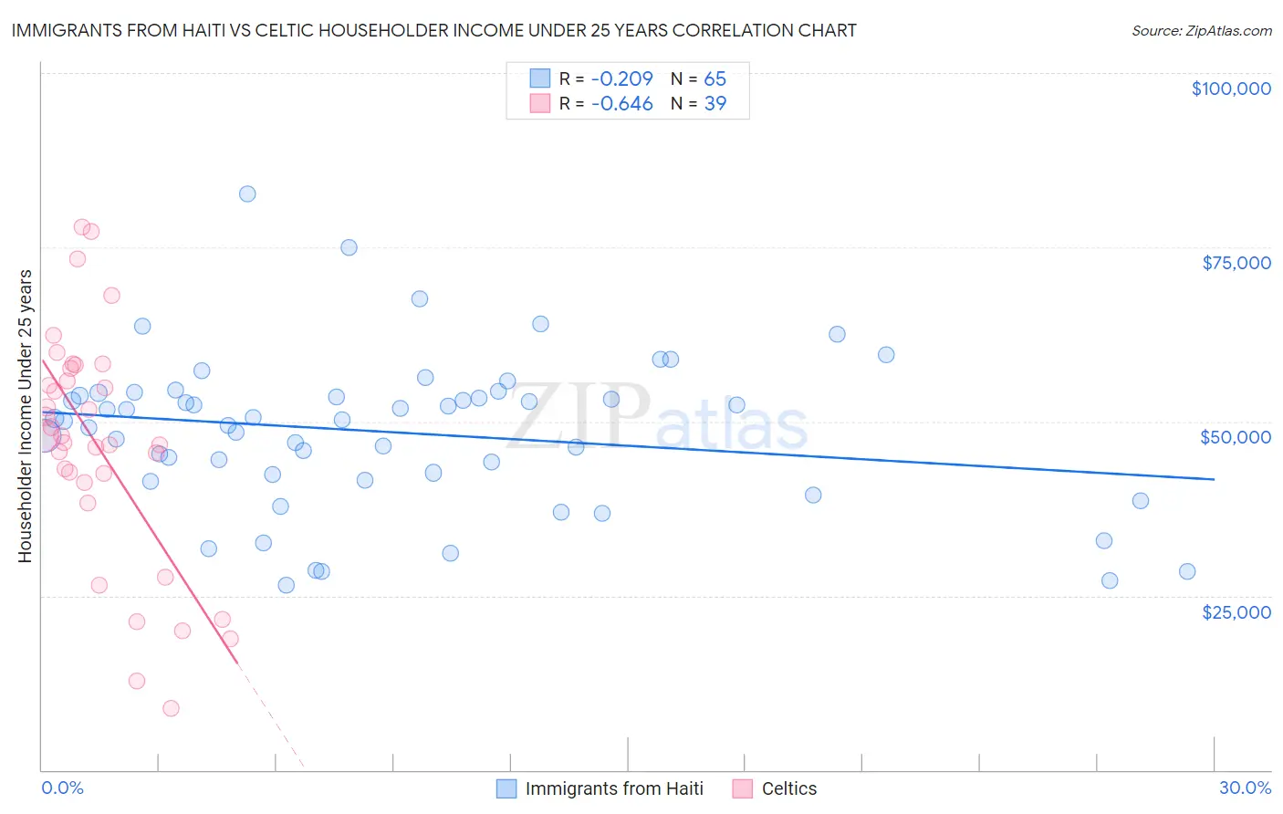 Immigrants from Haiti vs Celtic Householder Income Under 25 years