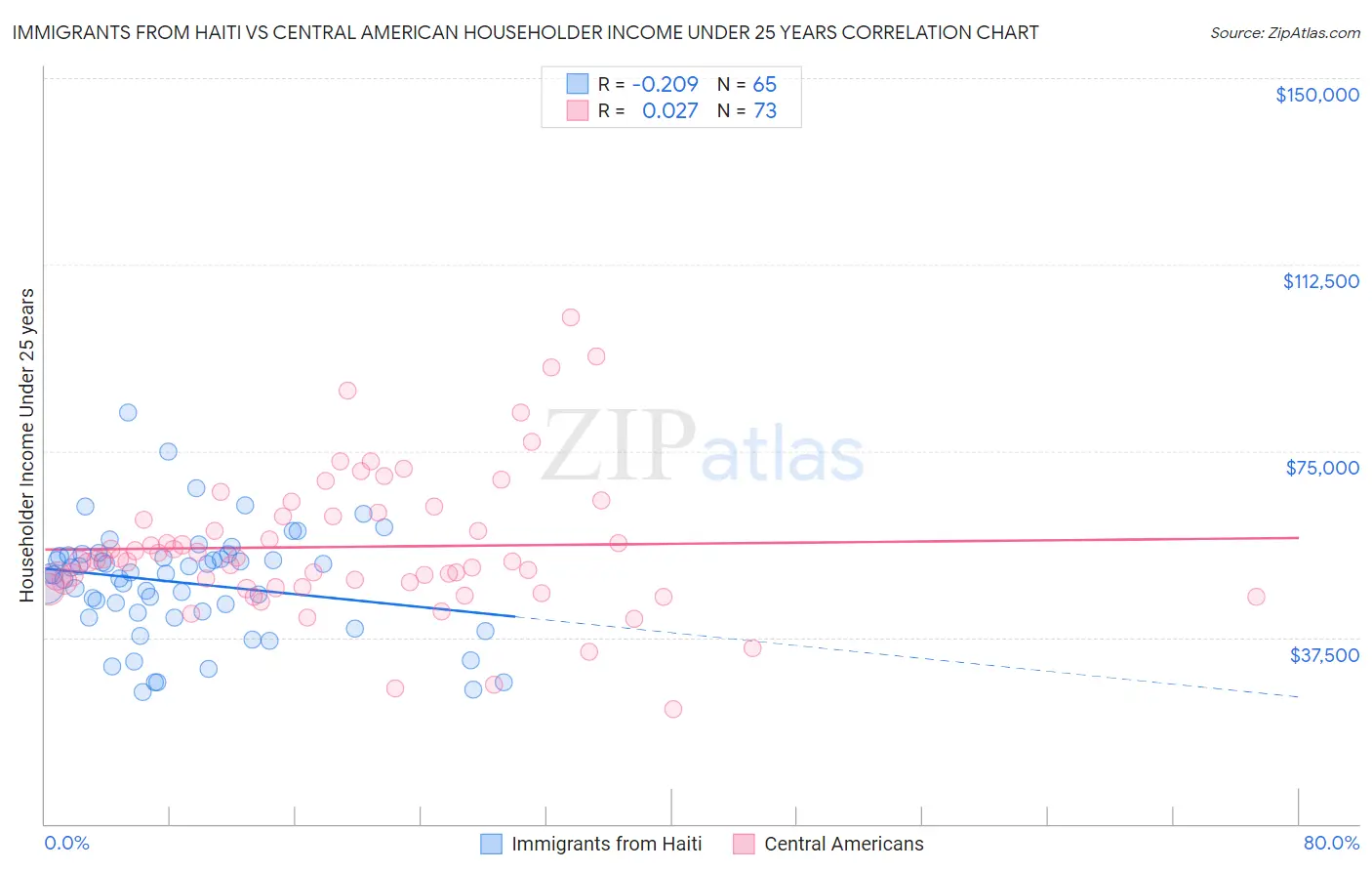 Immigrants from Haiti vs Central American Householder Income Under 25 years