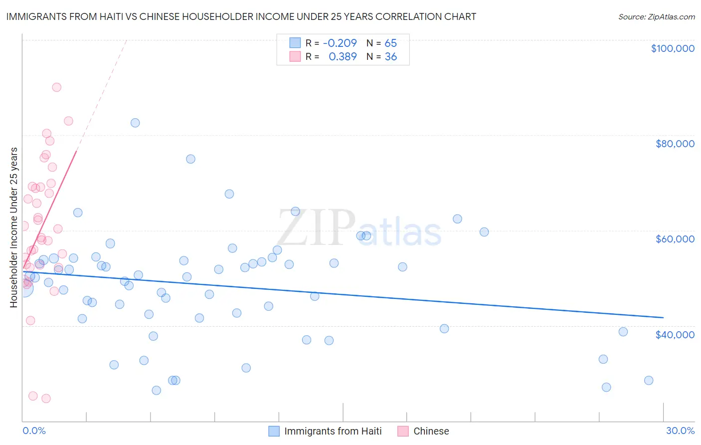 Immigrants from Haiti vs Chinese Householder Income Under 25 years