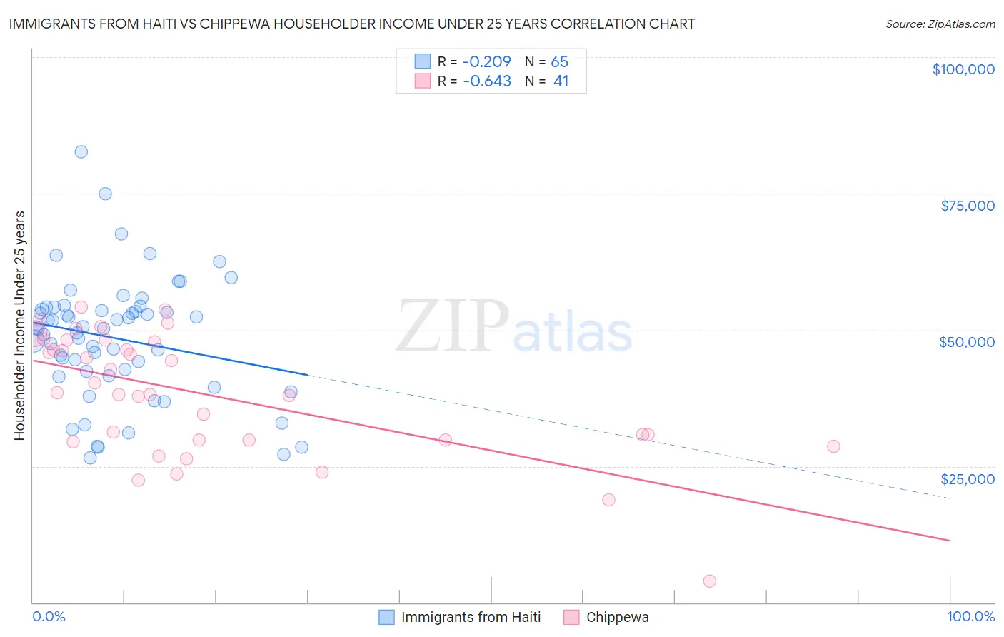 Immigrants from Haiti vs Chippewa Householder Income Under 25 years