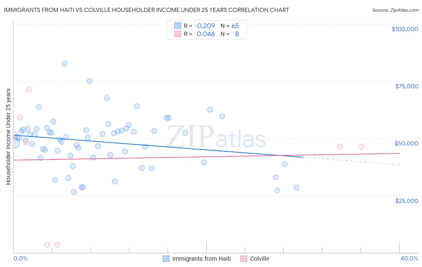 Immigrants from Haiti vs Colville Householder Income Under 25 years