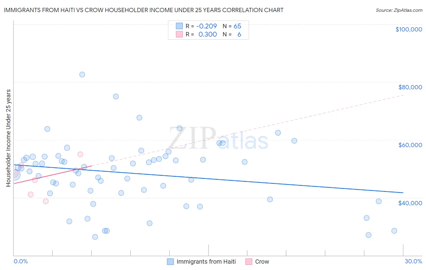 Immigrants from Haiti vs Crow Householder Income Under 25 years