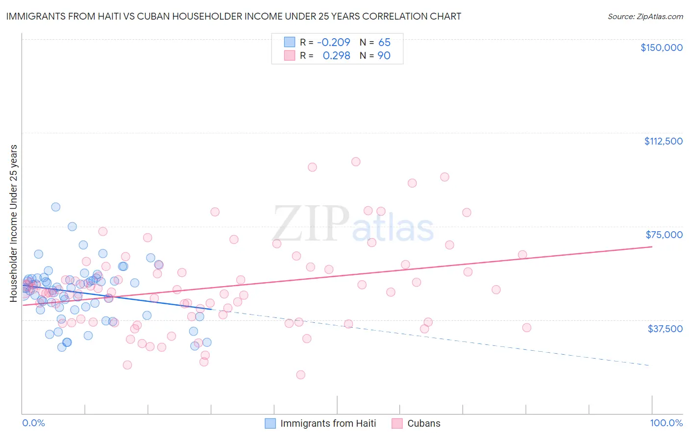 Immigrants from Haiti vs Cuban Householder Income Under 25 years