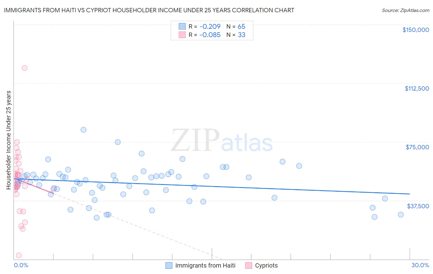 Immigrants from Haiti vs Cypriot Householder Income Under 25 years