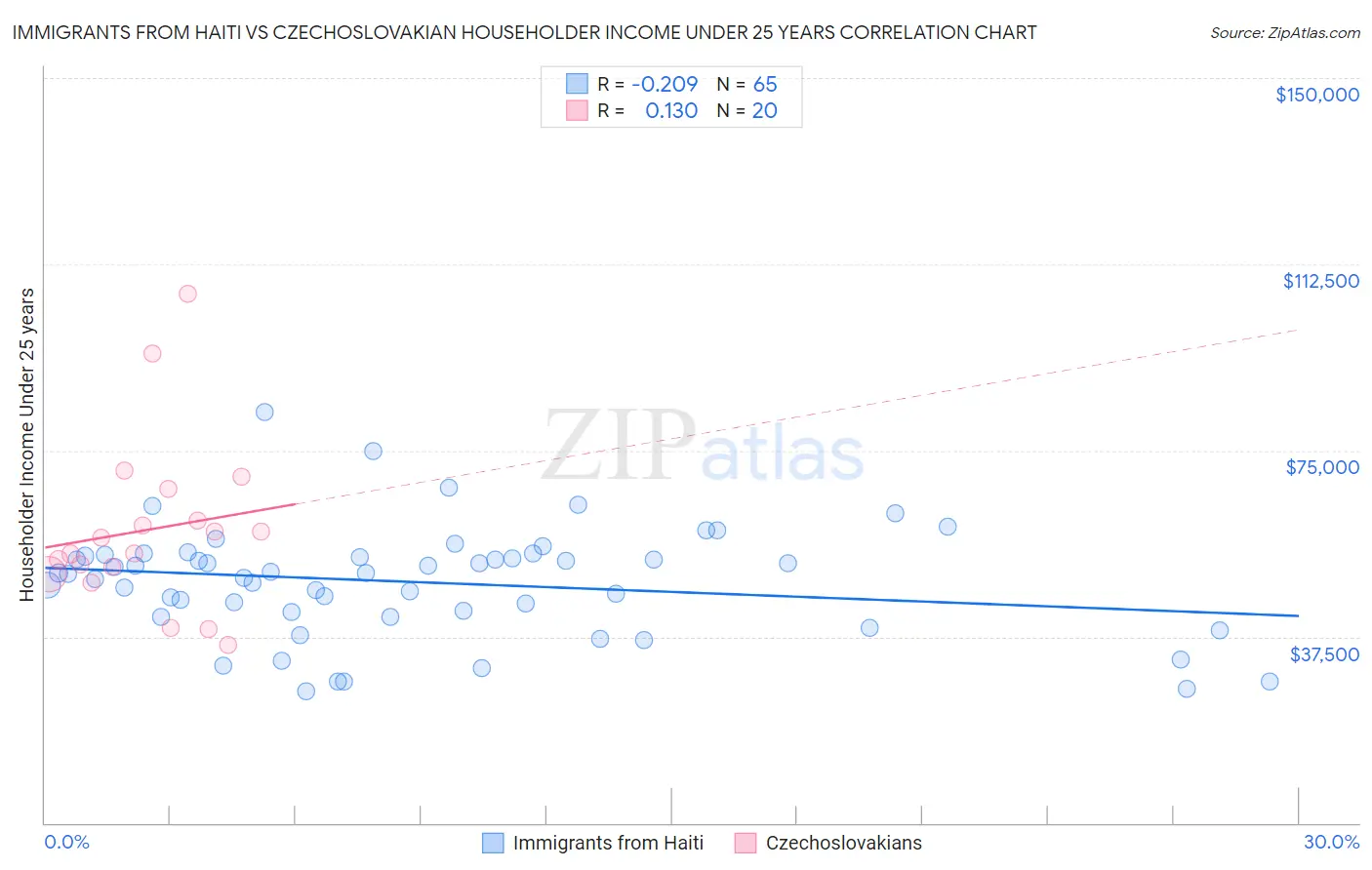 Immigrants from Haiti vs Czechoslovakian Householder Income Under 25 years