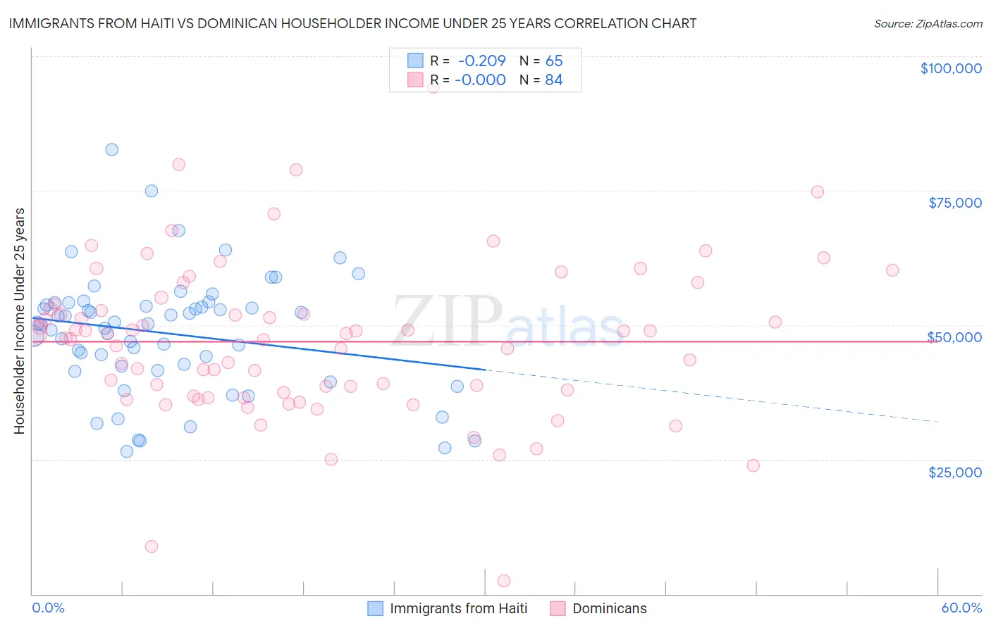 Immigrants from Haiti vs Dominican Householder Income Under 25 years