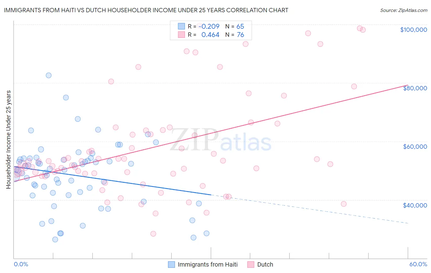 Immigrants from Haiti vs Dutch Householder Income Under 25 years