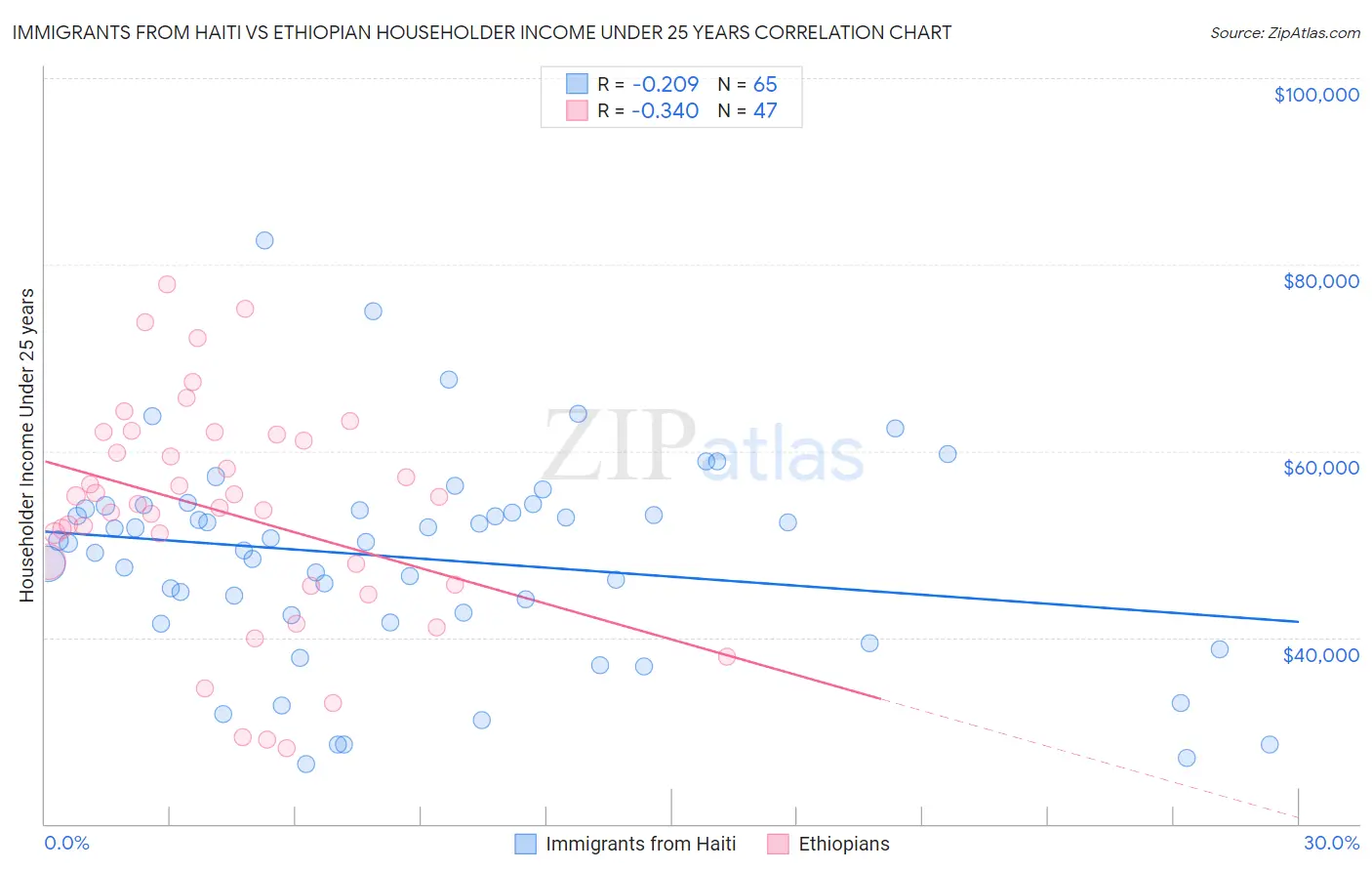 Immigrants from Haiti vs Ethiopian Householder Income Under 25 years