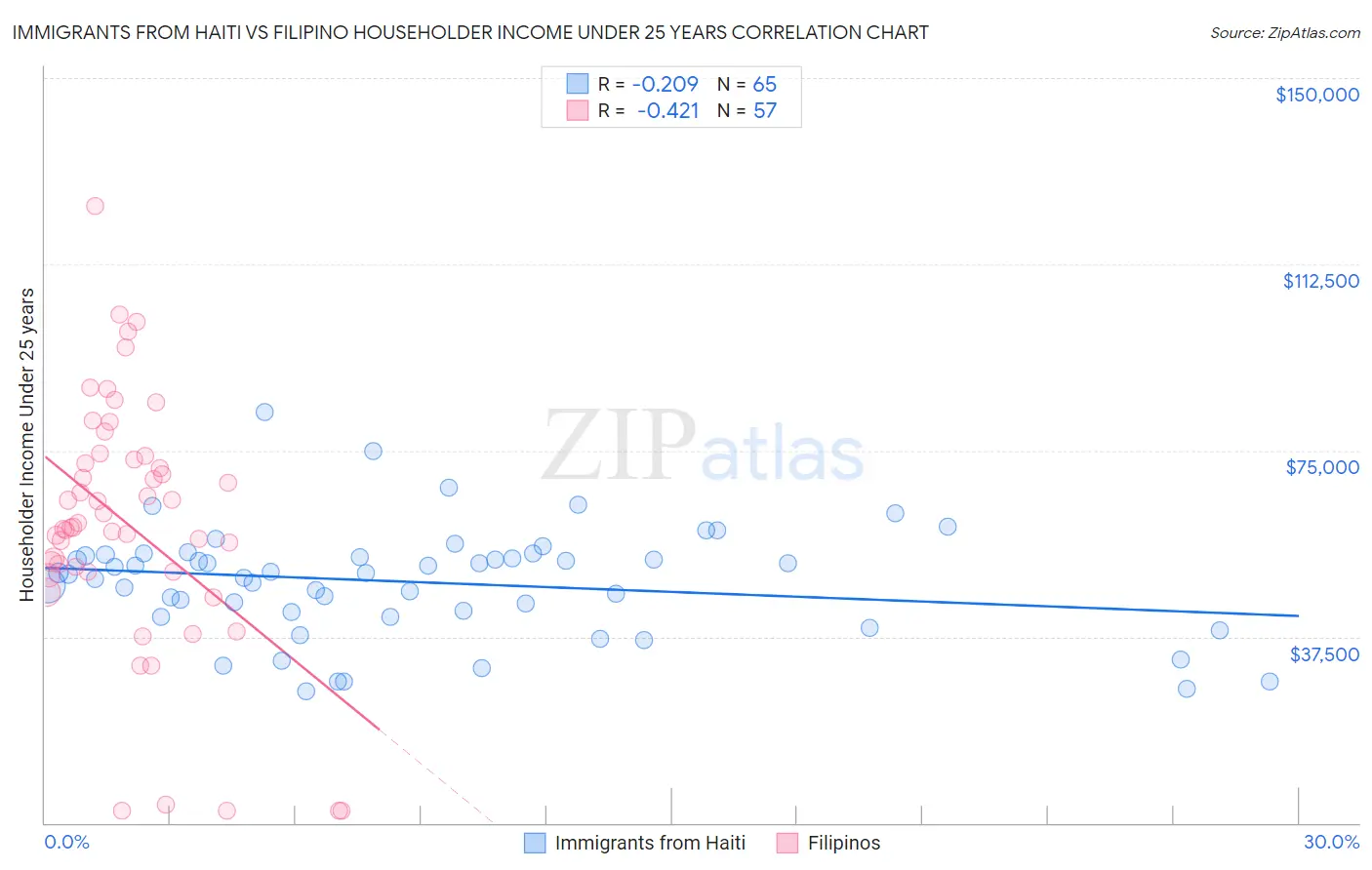 Immigrants from Haiti vs Filipino Householder Income Under 25 years