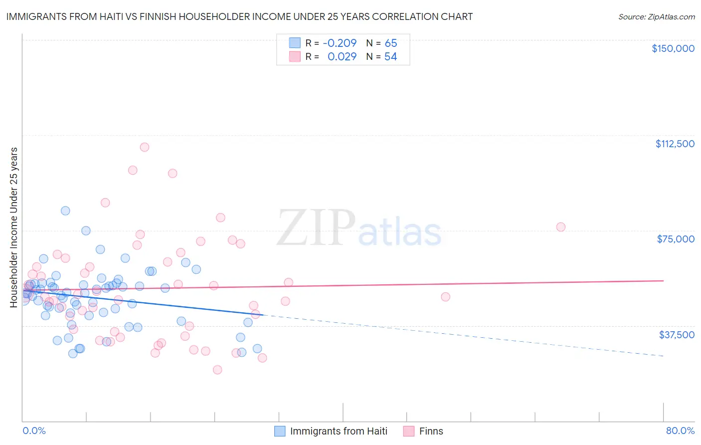 Immigrants from Haiti vs Finnish Householder Income Under 25 years