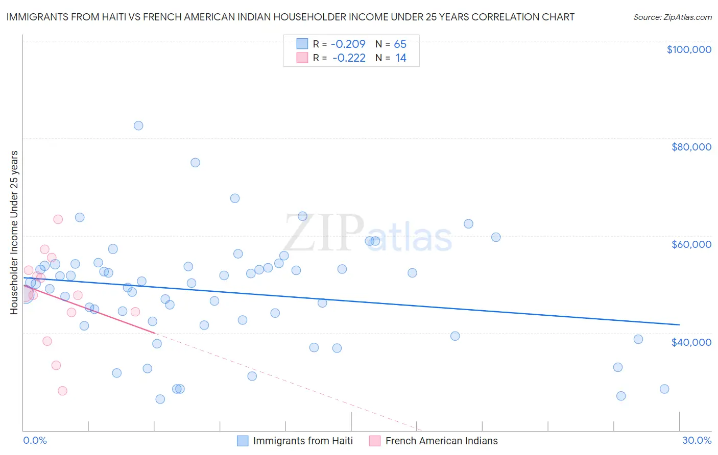 Immigrants from Haiti vs French American Indian Householder Income Under 25 years